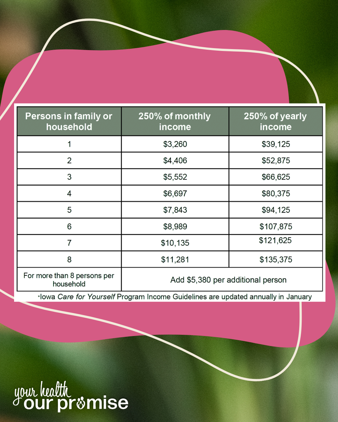 Promise Community Health Center is committed to making preventive care accessible for everyone. Through the Iowa Care for Yourself (CFY) program, eligible women can receive free or low-cost breast and cervical cancer screenings — helping remove financial barriers and supporting early detection.
