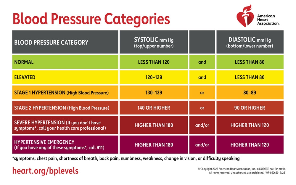 Blood Pressure Chart | Promise Community Health Center